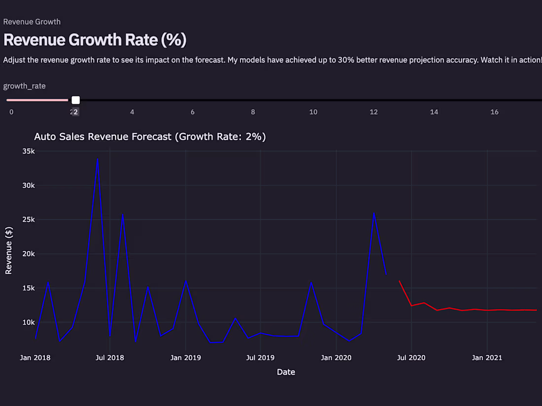 Cover image for Auto Sales Revenue Forecast Dashboard