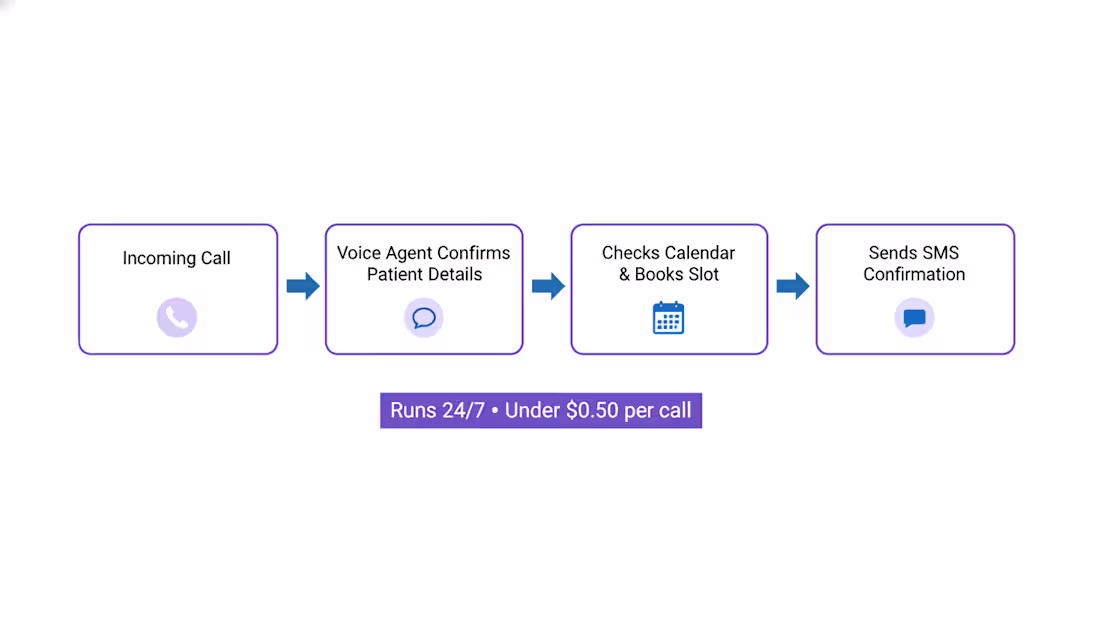 Cover image for Automate Dental Appointments with AI Voice Receptionist Solu...