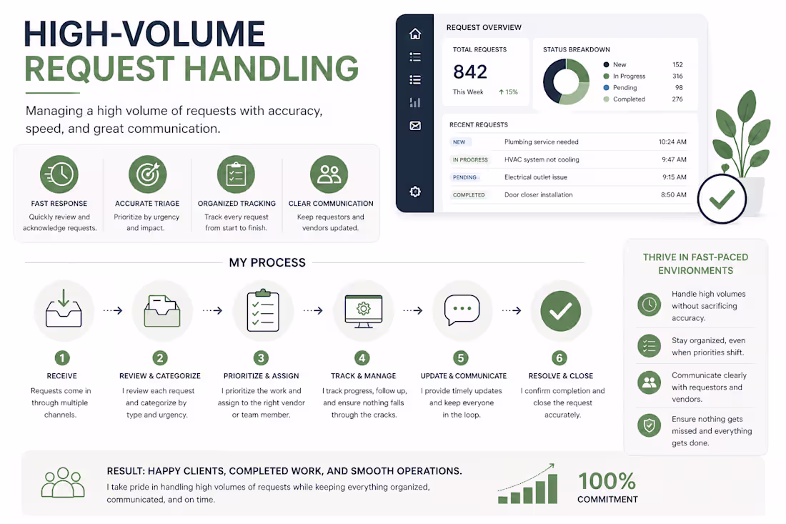 Cover image for I manage high-volume workflows by