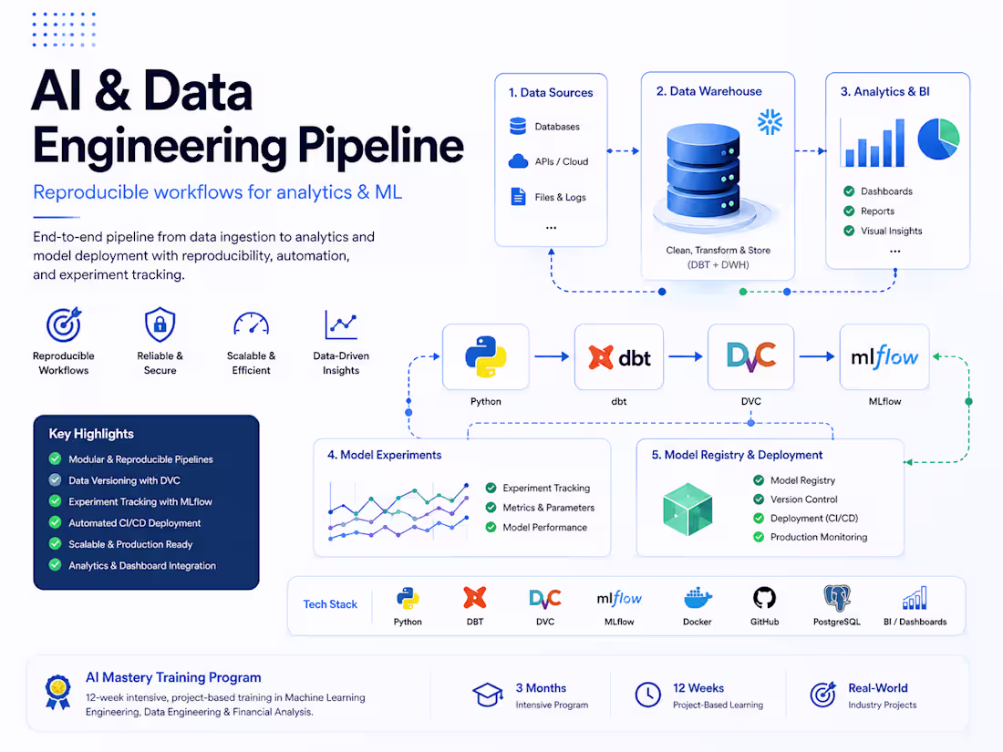 Cover image for Built reproducible AI and data