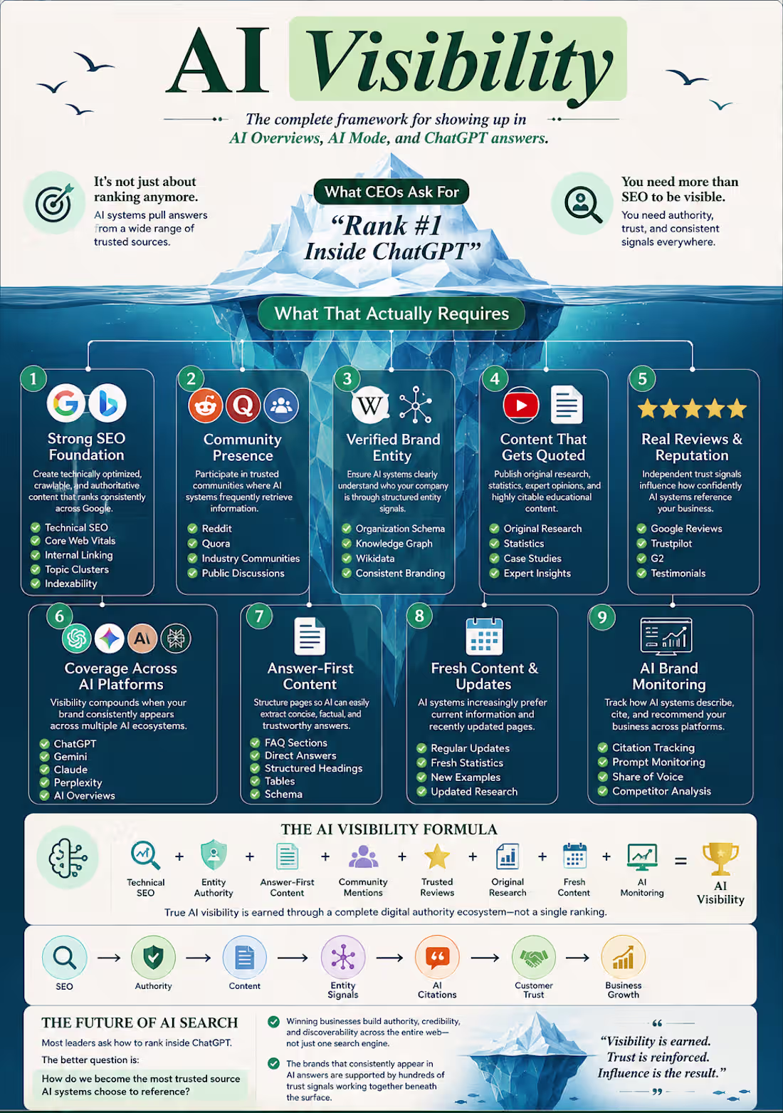 Cover image for The Businesses Winning AI Search
