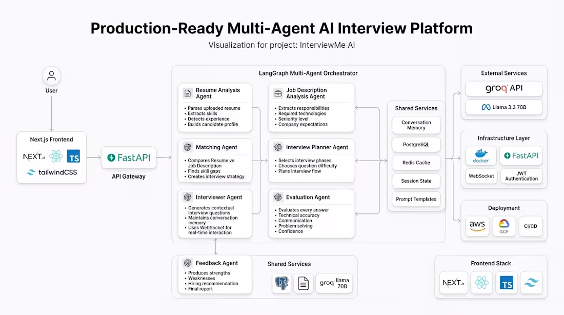 Cover image for Built a multi-agent interview platform