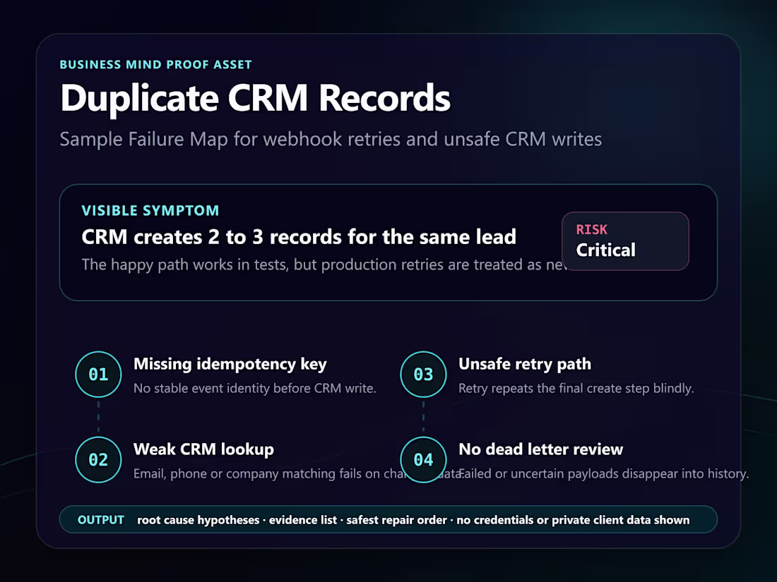 Cover image for Duplicate CRM Records Failure Map