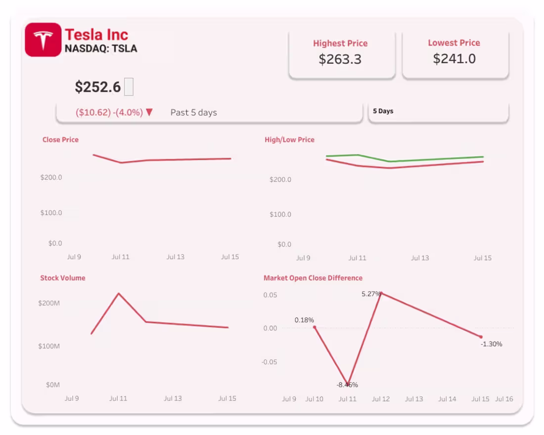 Cover image for Tesla Stock Analysis Interactive Dashboard for Investors
