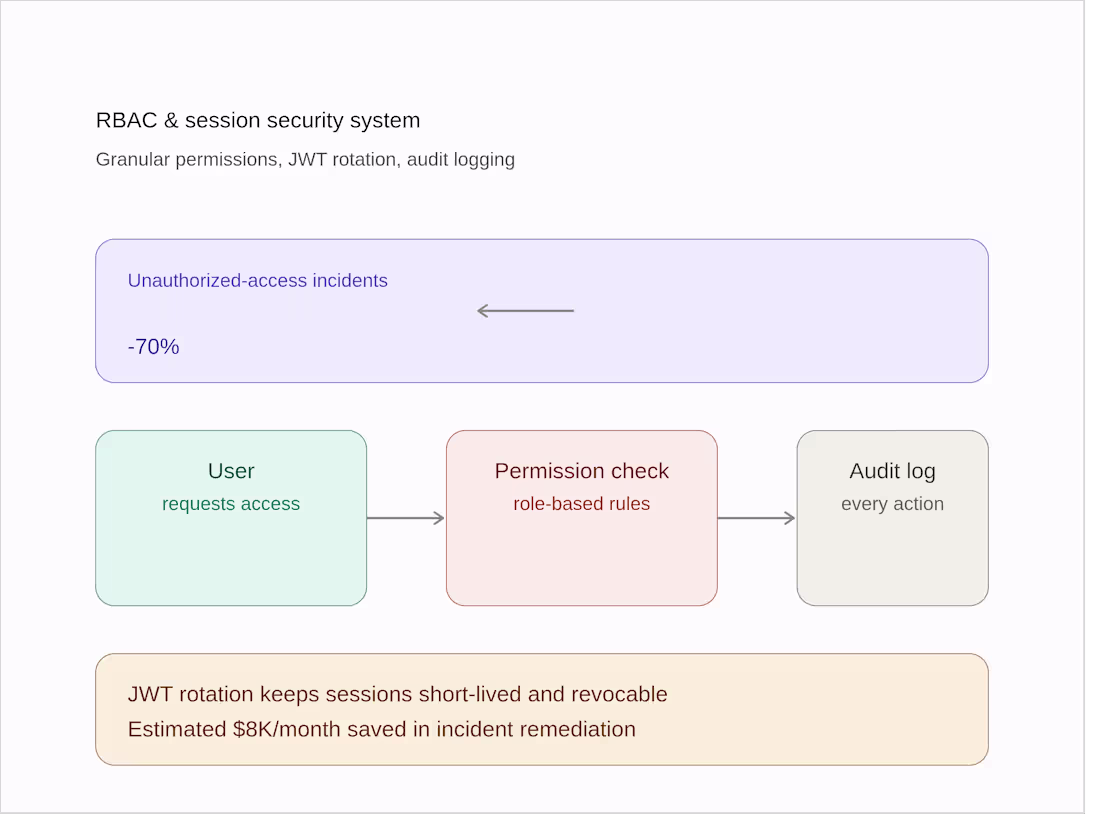 Cover image for Architected a role-based access control