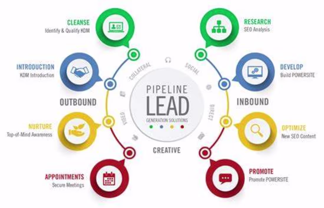 Cover image for High-Converting Lead Generation for B2B & Agencies