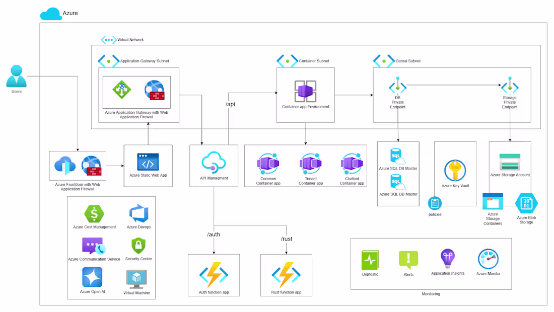 Cover image for A typical 3-tier application architecture