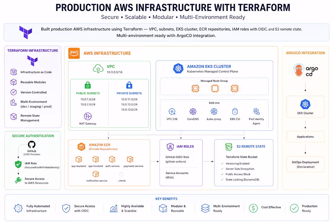 Cover image for Built production AWS infrastructure using