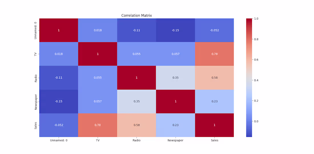 Cover image for Correlation Analysis
I performed a correlation