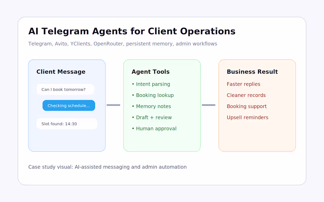 Cover image for AI Telegram Agents for Client