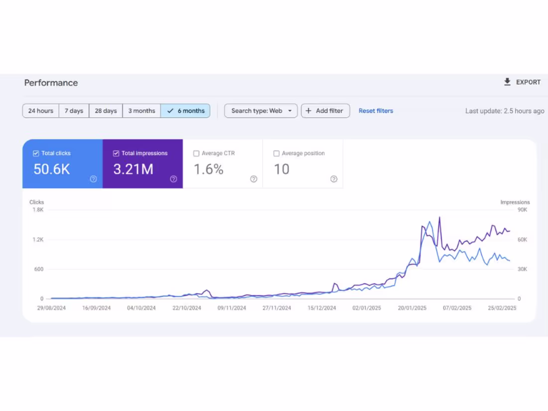 Cover image for Over a 6-month period, the healthcare website saw strong and...
