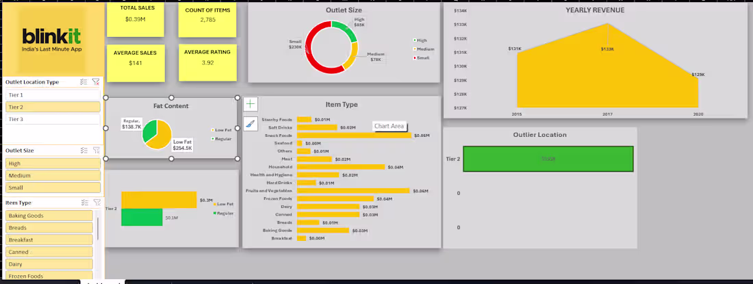 Cover image for Built a Grocery Sales Analytics Dashboard for Blinkit to ana...