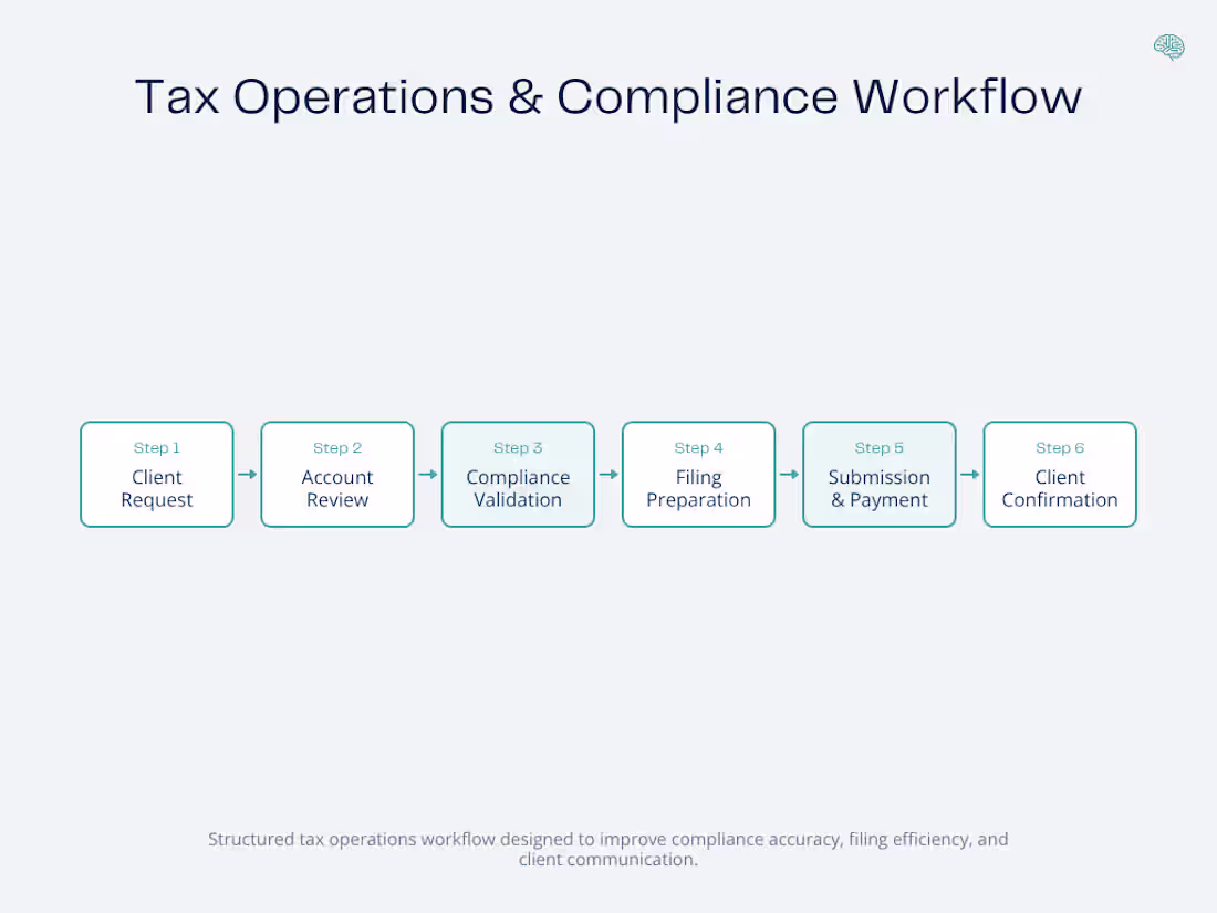 Cover image for Designed a structured tax operations