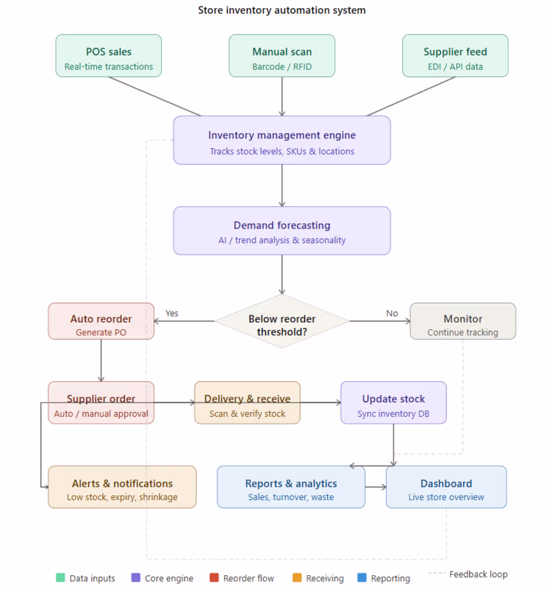 Cover image for An AI workflow for inventory