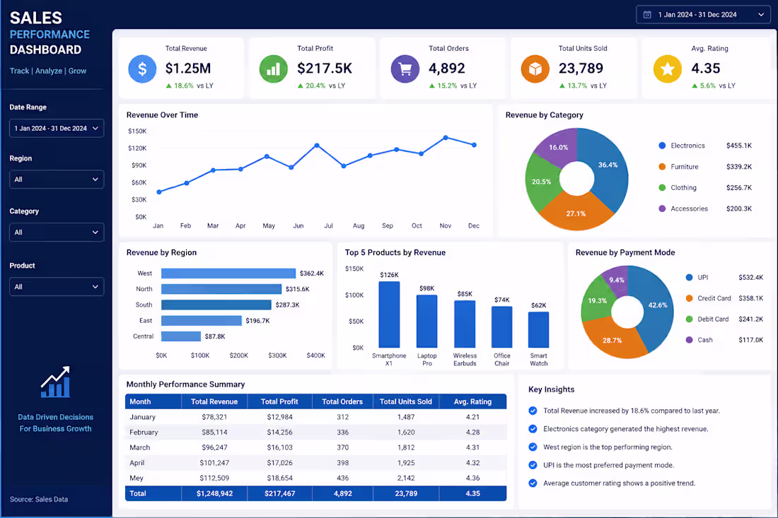 Cover image for Sales Performance Dashboard built using
