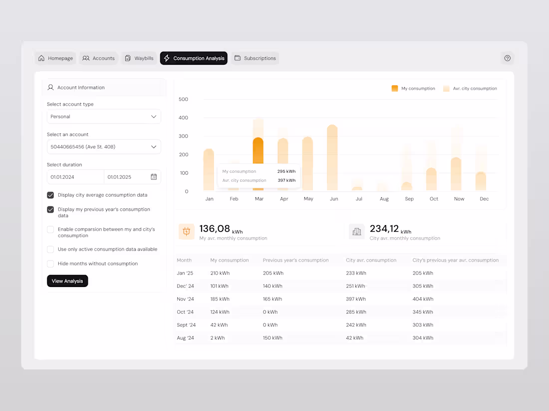 Cover image for Electricity Consumption Dashboard
