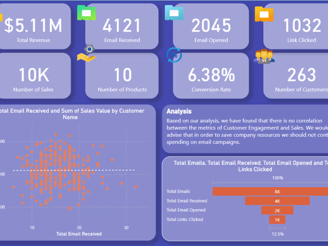 Cover image for Creative and clean Dashboards to brig your data to life. 