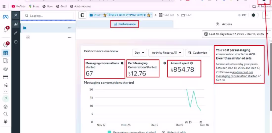 Cover image for Successfully managed Facebook Ads campaigns