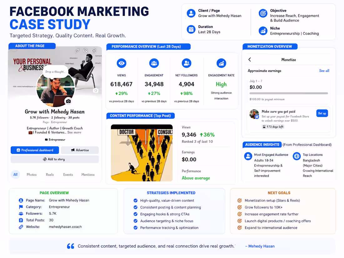 Cover image for Facebook Marketing & Organic Growth