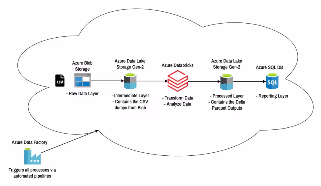 Cover image for Scalable Azure Data Engineering Solution Implementation