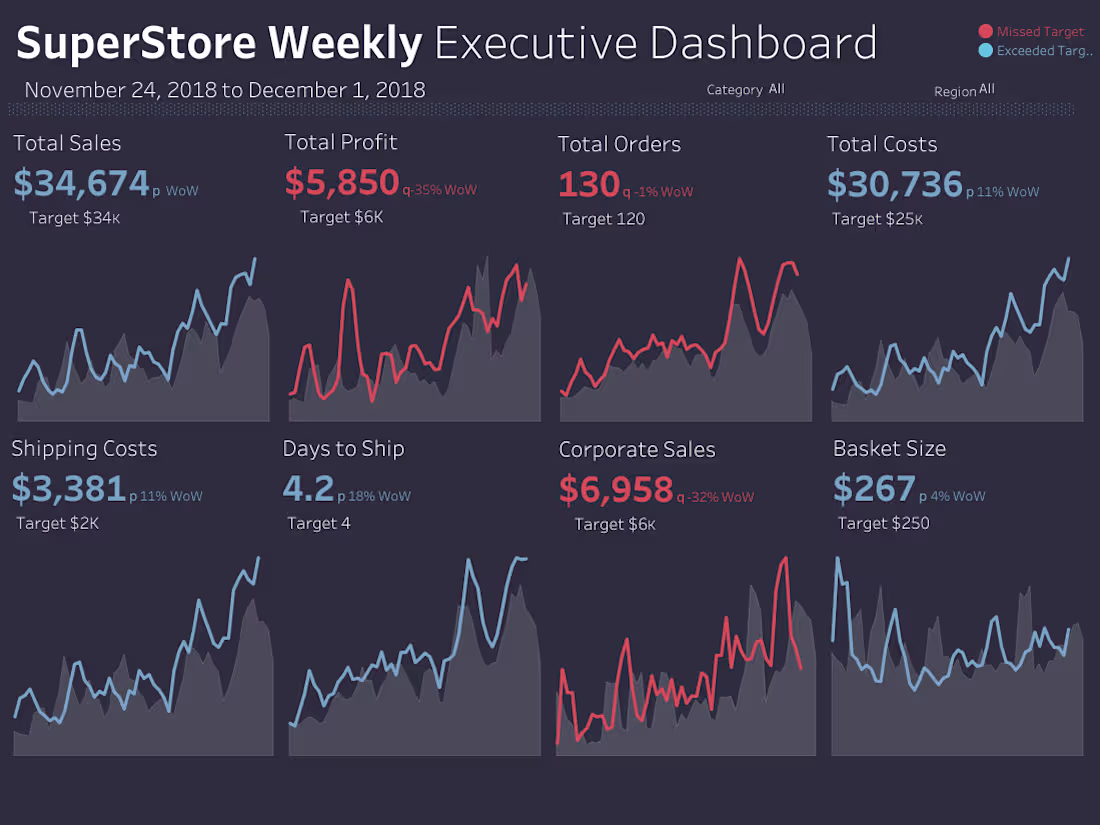 Cover image for Sales SuperStore Deep Data Analysis (5 Dashboards):