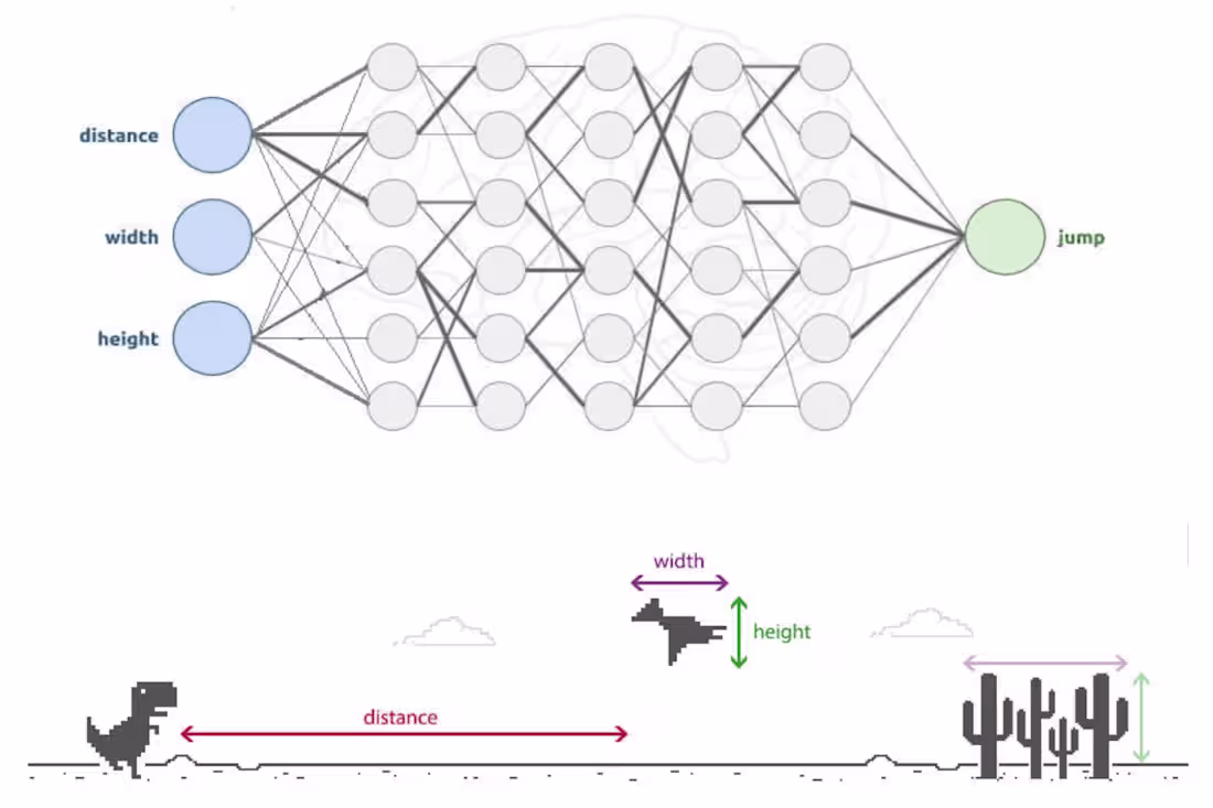 Cover image for Trex AI | Artificial Neural Network | Genetic Algorithm