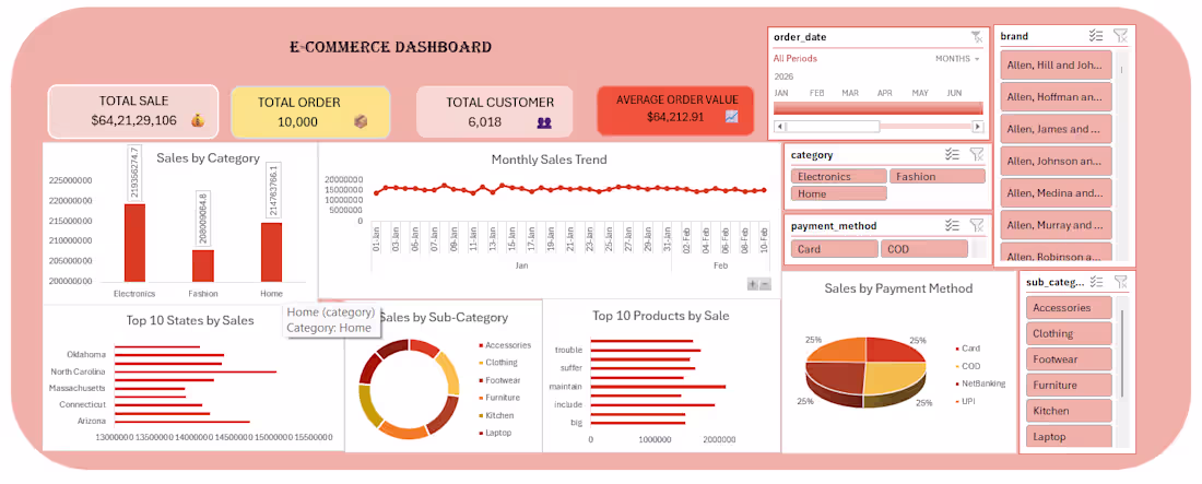 Cover image for Designed an interactive E-commerce Sales