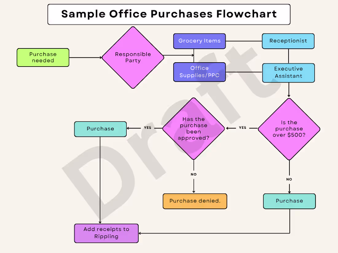 Cover image for This is a sample flowchart I created for a client who wanted...