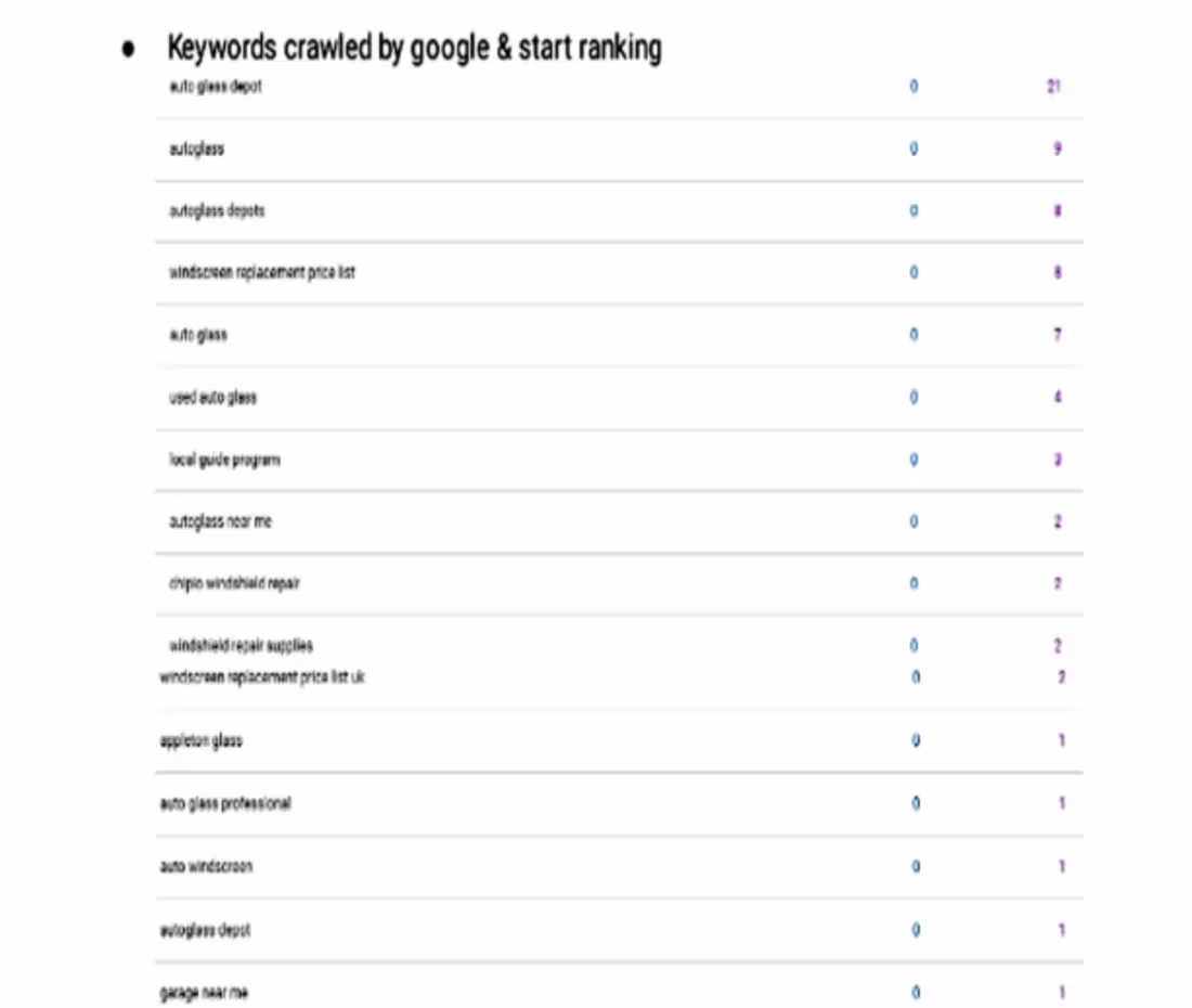 Cover image for Achieved first-page rankings on Google