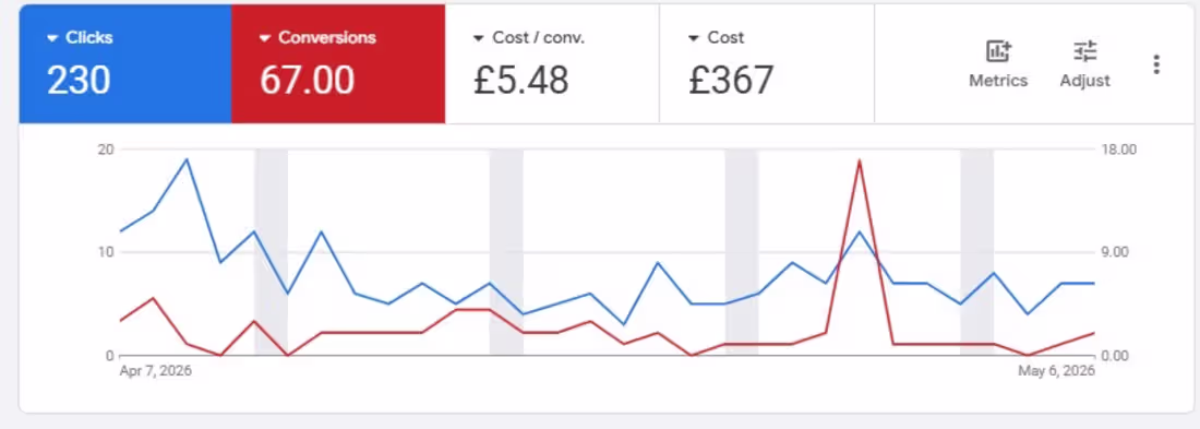 Cover image for The performance tracking for the