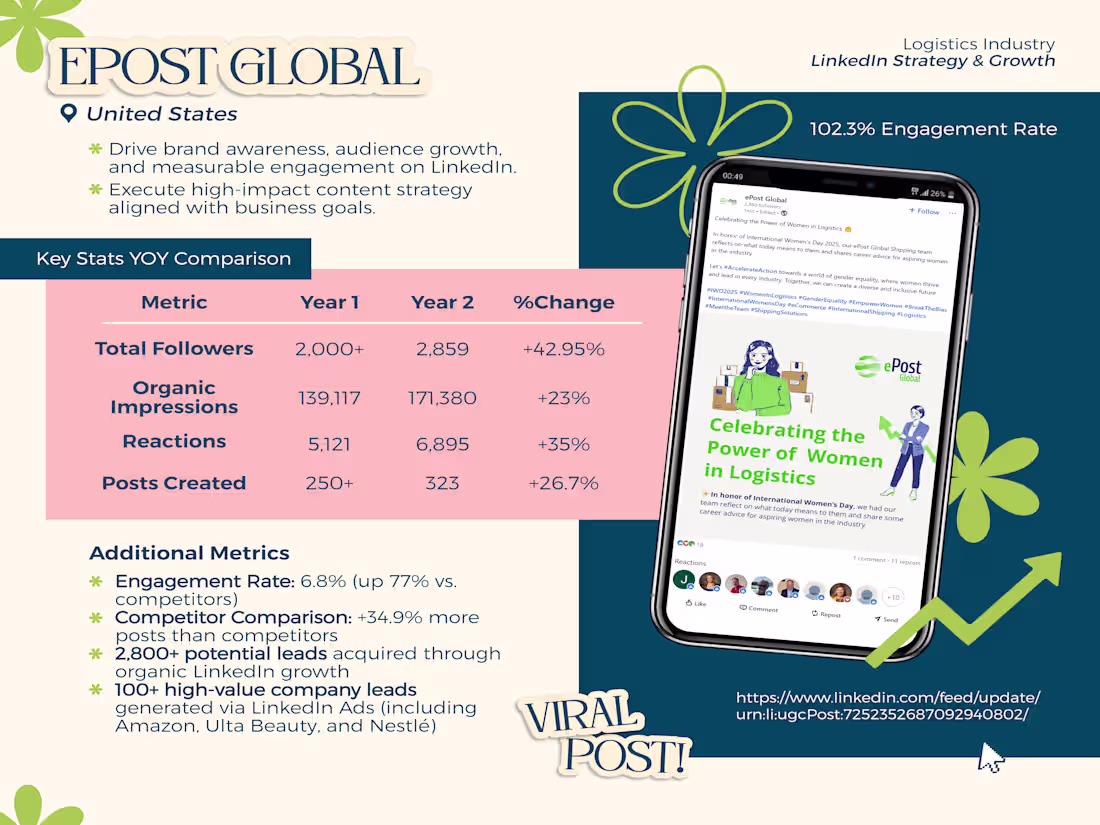 Cover image for LinkedIn Strategy & Growth for Logistics Company
