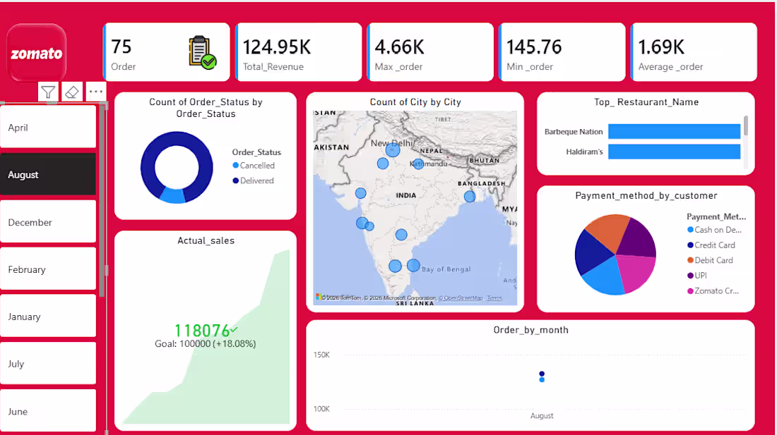 Cover image for Project Overview
This Zomato Analytics Dashboard
