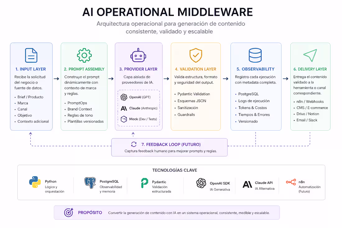 Cover image for AI Operational Middleware Development