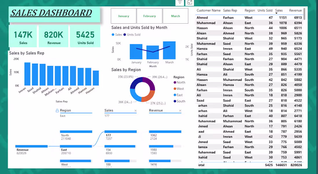 Cover image for Power BI Sales Dashboard —