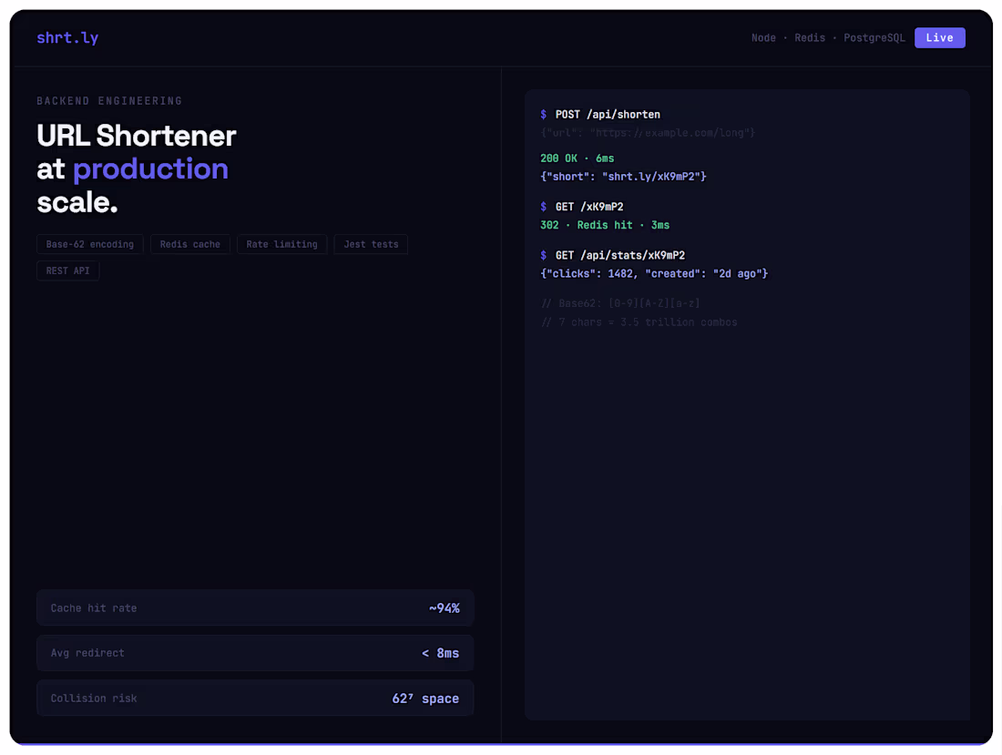 Cover image for Built a production-grade URL shortening