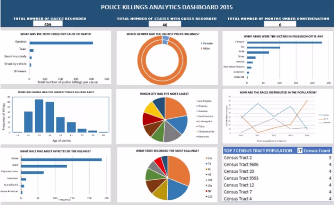 Cover image for DATA ANALYSIS WITH MICROSOFT EXCEL (POLICE KILLINGS REPORT)