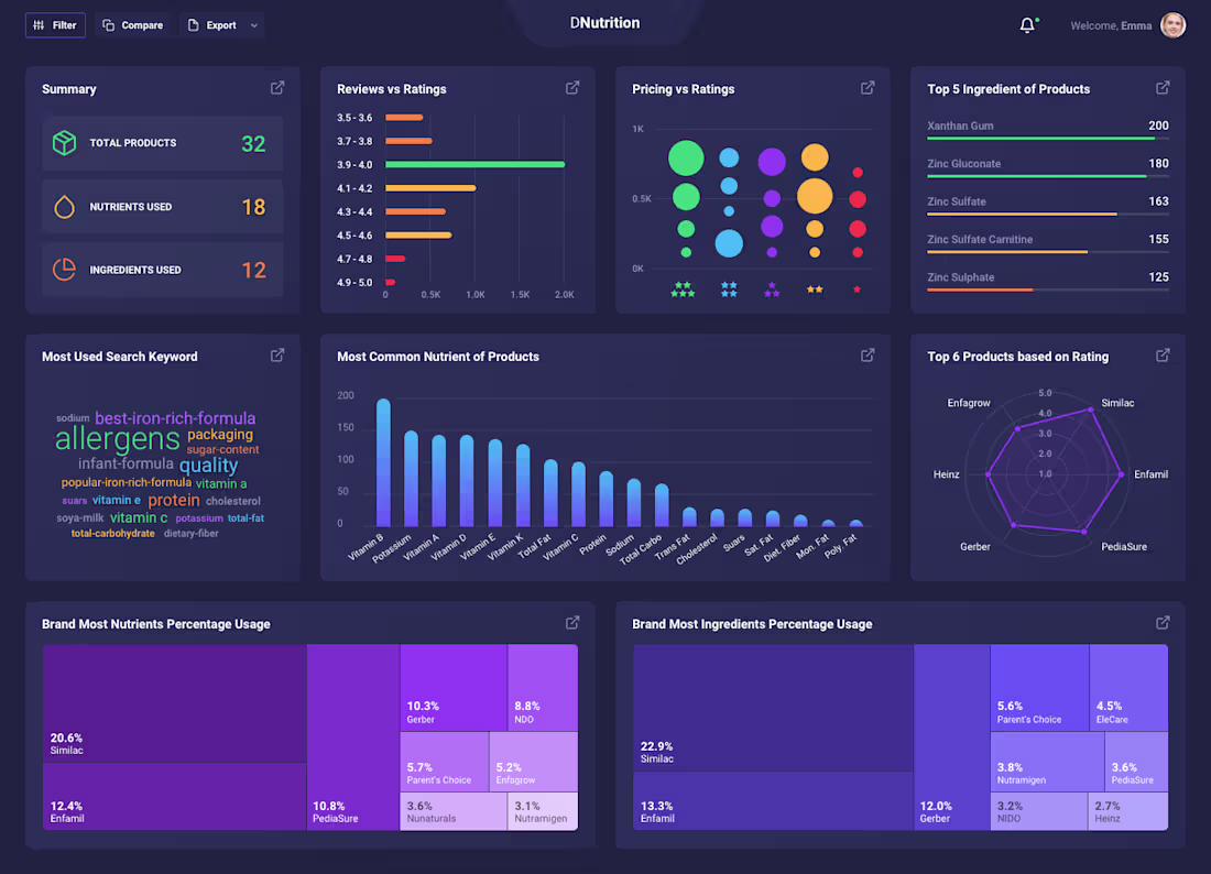 Cover image for Designed a data-rich analytics dashboard