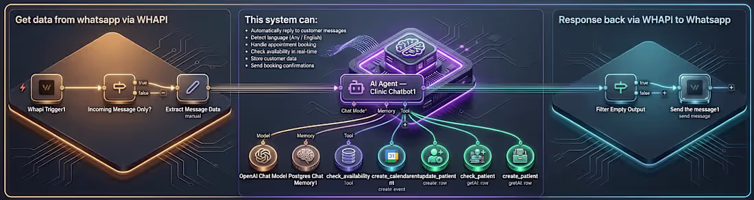 Cover image for WhatsApp AI Booking Chatbot (n8n)
I