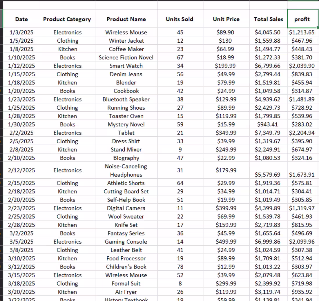 Cover image for Excel Sales Dashboard & Data Analysis