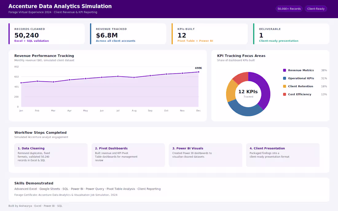Cover image for Accenture Data Analytics Simulation
Completed full