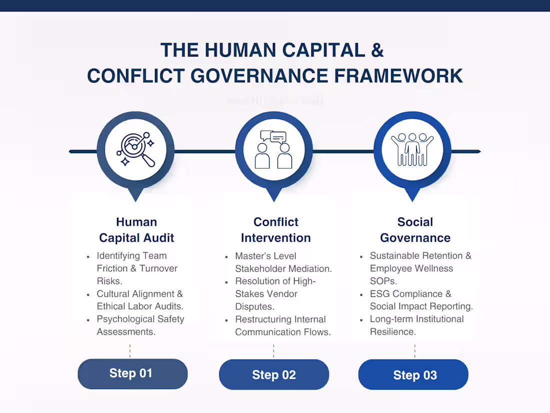 Cover image for The Human Capital & Conflict Governance Framework