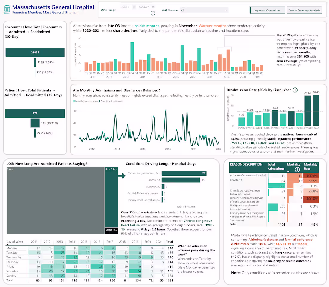 Cover image for Built an executive KPI dashboard