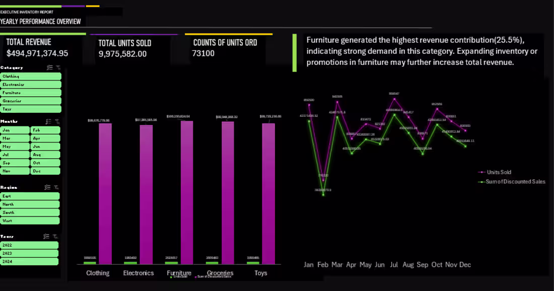 Cover image for An interactive Excel dashboard analyzing