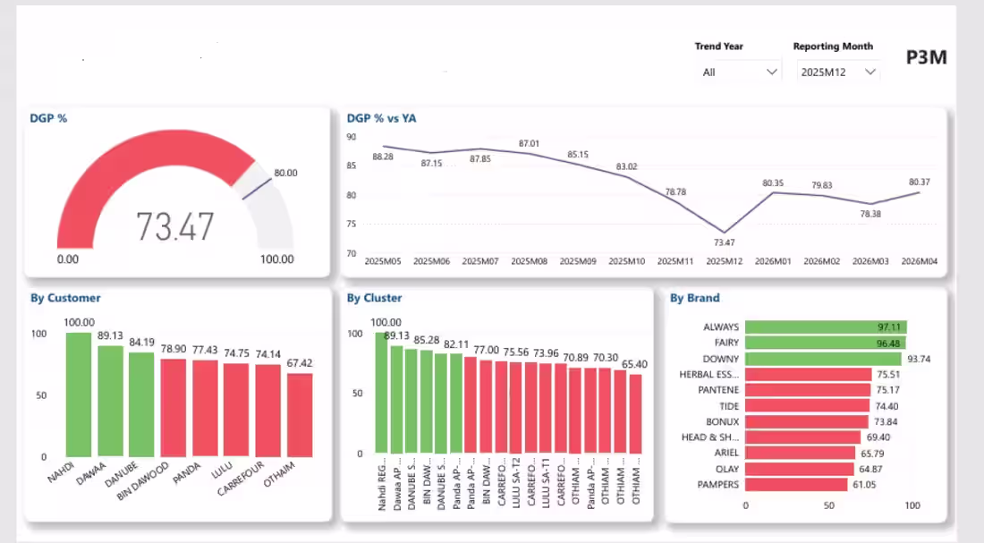 Cover image for Built Dynamic Power BI dashboard