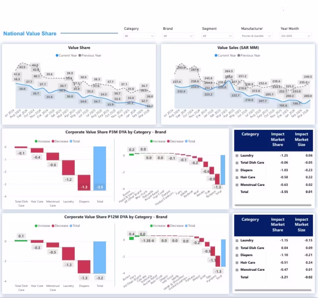 Cover image for Value shares dashboard across brands