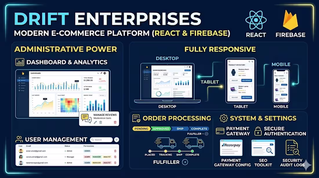 Cover image for Title: Drift Enterprises — E-Commerce