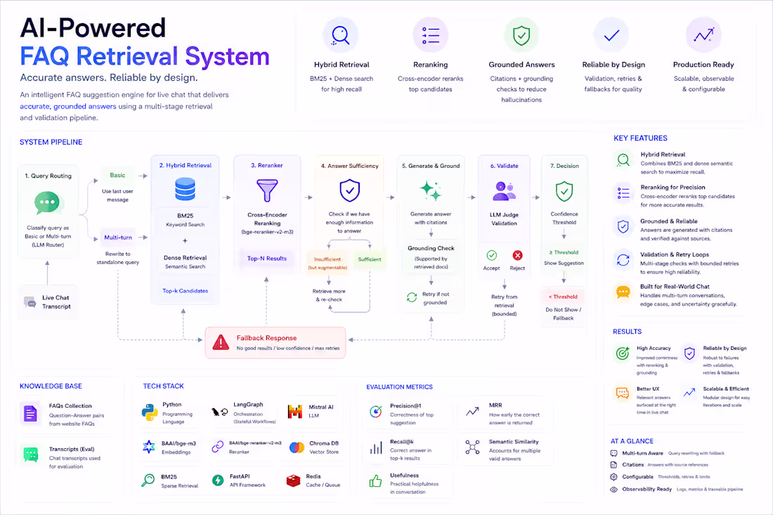Cover image for AI-powered FAQ retrieval system for
