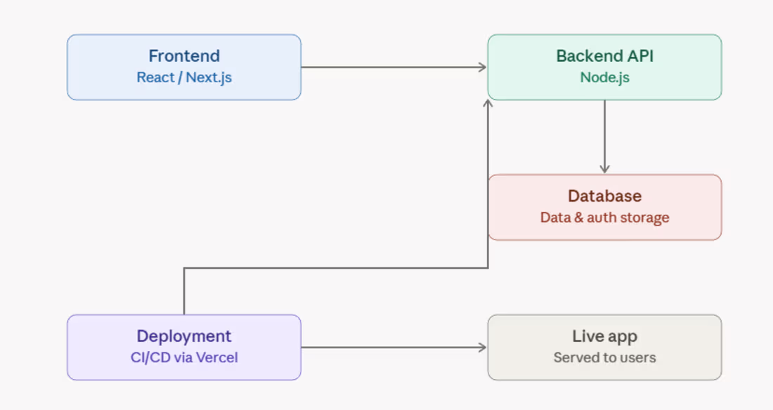 Cover image for Just shipped a full-stack web