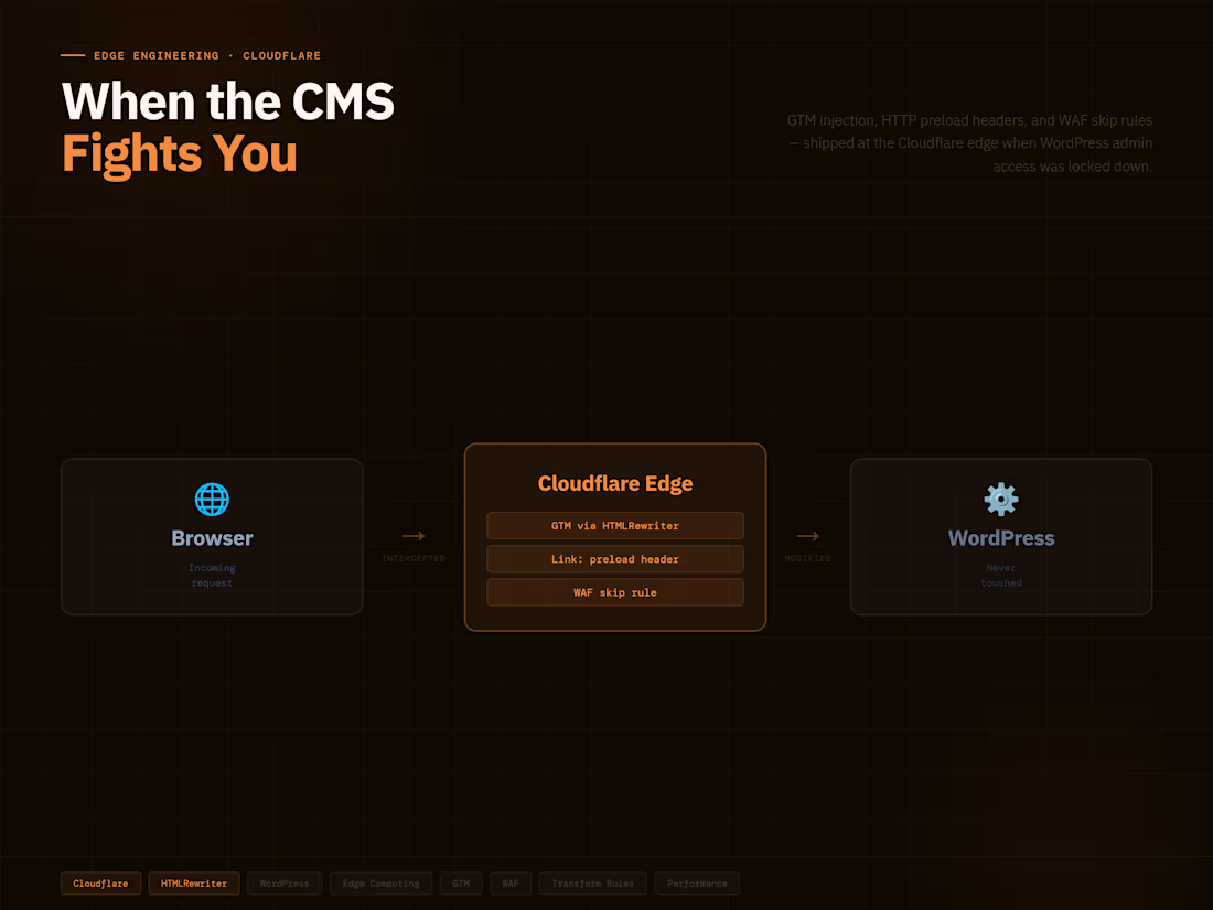 Cover image for Cloudflare Edge Engineering for Locked-Down WordPress
