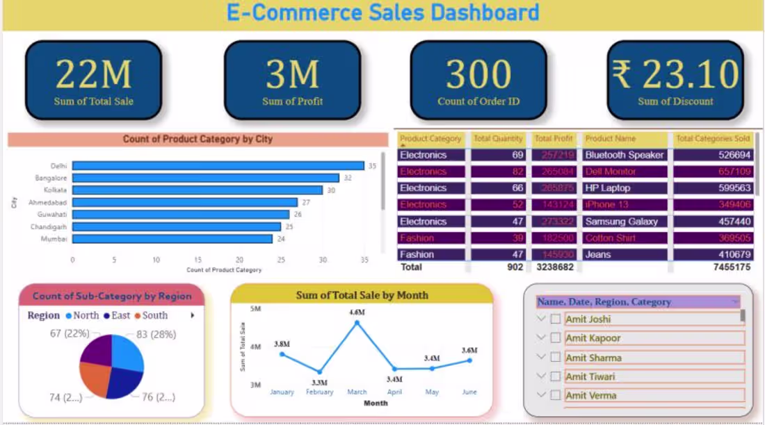 Cover image for E-Commerce Sales Dashboard in Power BI